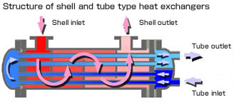 Structure of shell and tube type heat exchangers